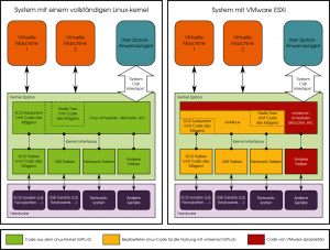 Abbildung 2: Vergleich der Architektur eines laufenden Linux-Kernels mit dem eines VMware-Kernels.