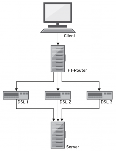 Abbildung 3: Schematisch sieht das mit dem Fault Tolerant Router aufgebaute Testnetzwerk in etwa so aus.