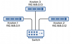 Abbildung 1: Mehrere Knoten bauen ein Netz von LDAP-Servern und machen LDAP verfügbarer.