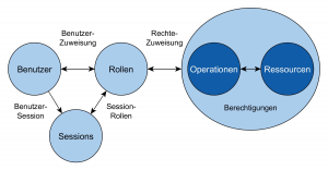 Abbildung 1: Das RBAC-Grundmodell mit seinen Benutzern, Rollen und Sessions.