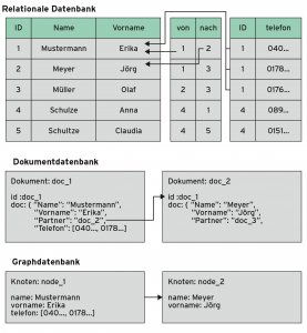 Abbildung 2: Der Beispielgraph für die Abfragen bei drei Datenbankklassen.