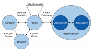 Abbildung 2: Hierarchical RBAC - hier existieren Rollen nicht nur nebeneinander, sondern in Hierarchien.