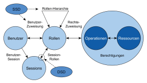 Abbildung 3: Separation of Duty - hier wird festgelegt, wie Rollen sich gegenseitig ausschließen.
