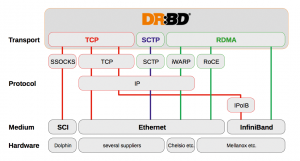 Abbildung 3: Linbit stattet DRBD 9 mit einem neuen Transport-Layer aus, der sich in der Theorie für jedes Protokoll verwenden lässt.