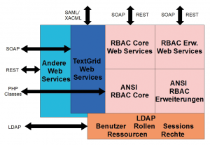 Abbildung 4: Architektur von Open RBAC.