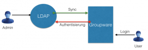 Abbildung 5: Der zentrale LDAP-Server stellt für die jeweilige Groupware die relevanten Userdaten zur Verfügung und authentisiert die Logins.