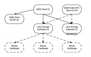 Let's Encrypt will ab dem Sommer freie Zertifikate ausgeben (Quelle: http://letsencrypt.org)