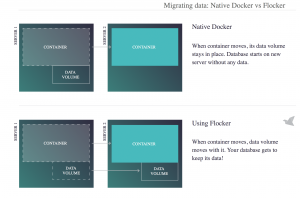 Abbildung 1: Flocker erweitert Docker um persistente Volumes, die sich auch von einem Host auf einen anderen übertragen lassen. (Quelle: Cluster HQ)