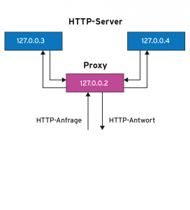 Abbildung 1: Die Beispielanwendung nutzt das Loopback-Netzwerk von Localhost, um die drei Serverknoten zu simulieren.