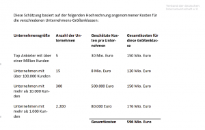 Abbildung 1: Die Kostenaufstellung des Eco rechnet notwendige Investitionen von rund 600 Millionen Euro vor.