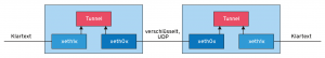 Abbildung 1: Tinc baut ein vermaschtes VPN auf und tunnelt verschlüsselt UDP-Traffic.