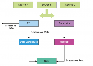 Abbildung 1: Traditionelles Data Warehouse im Vergleich mit dem Hadoop Data Lake.