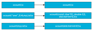 Abbildung 2: C++ entpackt automatisch die Function-Parameter-Packs des Funktionstemplate &raquo;count()&laquo;.