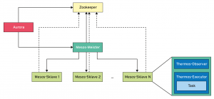 Abbildung 2: Aurora, Zookeeper, Mesos und Thermos im Zusammenspiel.