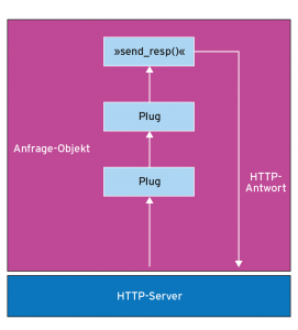Abbildung 3: Die Funktion »send_resp()« beendet die Pipeline und schickt eine HTTP-Antwort an den Webserver.