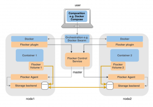 Abbildung 4: Der Plugin-Architektur gehört die Zukunft: In Docker 1.7 steuert Docker den Flocker-Daemon – vorher war es umgekehrt. (Quelle: Cluster HQ)