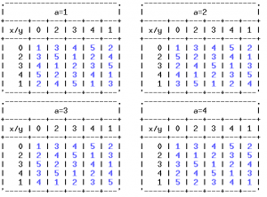 Abbildung 5: Da 5 eine Primzahl ist, sind vier zueinander orthogonale Lateinische Quadrate (MOLS) schnell generiert.