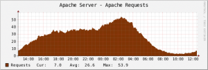 Abbildung 5: Verschiedene Monitoring-Lösungen lassen sich mit dem Apache-Server verbinden, unter anderem Percona.