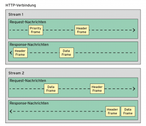 Abbildung 1: Parallele Streams ermöglichen die gleichzeitige Datenübertragung in beide Richtungen.