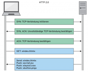 Abbildung 2: Mit Push-Operationen überträgt HTTP 2.0 vorausschauend Seitenelemente.