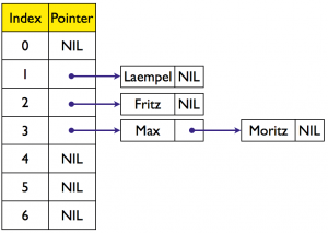 Abbildung 2: So sieht offenes Hashing mit den Werten aus <a href="#article_t1" class="table" title=