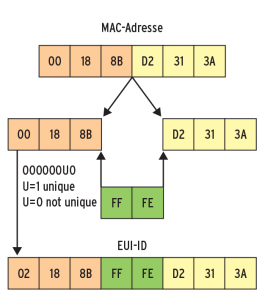 Abbildung 1: Die ID einer IPv6-Adresse bildet sich aus der MAC-Adresse. Hierzu werden »FFFE« eingeschoben und das zweite Bit im ersten Byte gekippt.