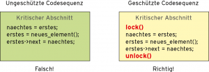 Abbildung 1: Zugriffe auf globale Daten sind programmtechnisch zu schützen.