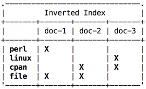 Abbildung 2: Der invertierte Index weist Wörtern Dokumente zu, in denen der Indexer sie fand.