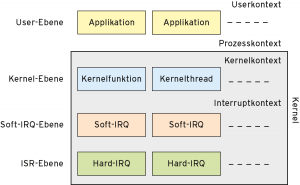 Abbildung 3: Ein Ebenen- und Kontextmodell des Linux-Kernel.