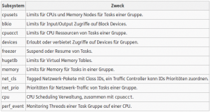 Abbildung 5: Die verfügbaren Cgroup-Subsysteme im Überblick.