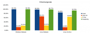 Abbildung 9: Die Erkennungsraten der von AV-Test untersuchten Antivirenlösungen fallen erstaunlich unterschiedlich aus.