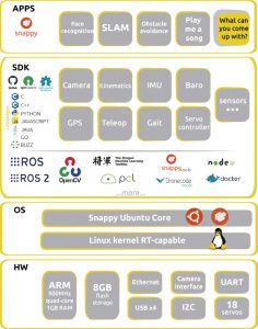 Der Hardware- und Software-Stack für die Erle-Spider (Quelle: indiegogo.com).