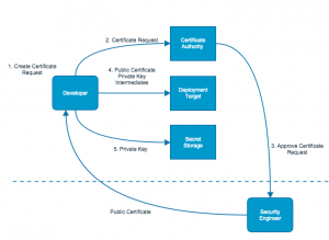 Typischer Workflow im Umgang mit Zertifikaten (Quelle: http://techblog.netflix.com).