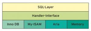Abbildung 1: Die MySQL-Architektur in einer schematischen Übersicht.