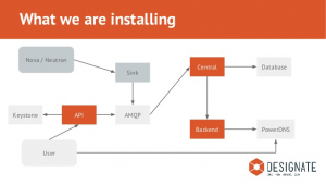Abbildung 3: Designate bietet in Open Stack erstmals DNSaaS, sodass neue VMs nicht nur IPs haben, sondern auch brauchbare Namen.