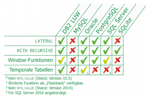 Abbildung 3: Verfügbarkeit ausgewählter SQL-Funktionen.