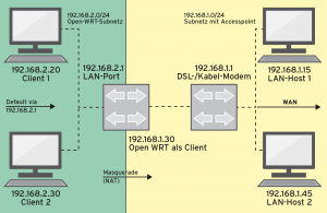 Abbildung 3: Der Accesspoint leitet den Traffic aus dem Internet an den Open-WRT-Router weiter, der ihn im neuen Subnetz verteilt. LAN-Host 1 kann Client 1 nicht erreichen.