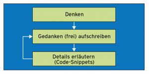 Abbildung 1: Das Grundprinzip des Literate Programming.