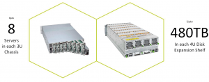 Abbildung 1: Bis zu 480 Terabyte will Cloudian in einem einzelnen Knoten der Hyperstore-Appliances unterbringen. Das ist eine beachtliche Packungsdichte.