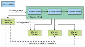 Abbildung 2: Übergebene Work-Objekte sammelt der Kernel in einem Workqueue-Pool.
