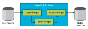 Abbildung 2: Per Input-Plugin gelangen Daten aus einer oder mehreren Quellen an Logstash. Nach dem Filtern reicht das Output-Modul sie weiter an den Datenspeicher Elasticsearch.
