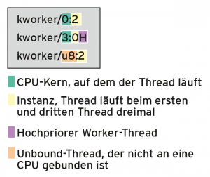 Abbildung 3: So setzen sich die Bezeichnungen der Worker-Threads zusammen.