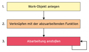 Abbildung 4: Die asynchrone Funktionsbearbeitung läuft in drei Schritten ab.