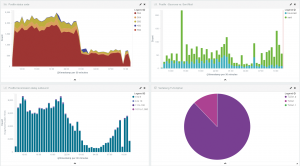 Abbildung 4: Mehrere Visualisierungen ordnen Kibana-Anwender in eigenen Dashboards an und sortieren diese nach unterschiedlichen Themen.