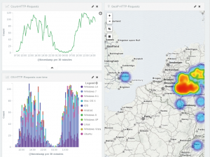 Abbildung 5: Kibana zeigt die Gesamtzugriffe, eine Aufteilung nach Betriebssystemen und die Geo-IP auf einer Karte.