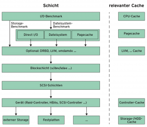 Abbildung 1: Die für einen I/O-Benchmark relevanten Schichten.