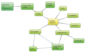 Abbildung 2: Mindmap mit Einflussfaktoren beim Benchmark und deren Assoziationen.
