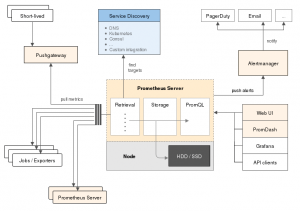Abbildung 2: Dreh- und Angelpunkt von Prometheus ist der Prometheus-Server, der mit allen anderen Komponenten im Setup kommuniziert.