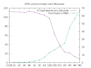 Abbildung 3: Operationen und Durchsatz mit steigenden Blockgrößen auf einer magnetischen Festplatte.