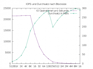 Abbildung 4: Operationen und Durchsatz mit steigenden Blockgrößen auf einer SSD-Festplatte.